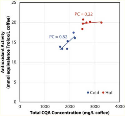 Antioxidant Activity vs acidity concentration in coffee