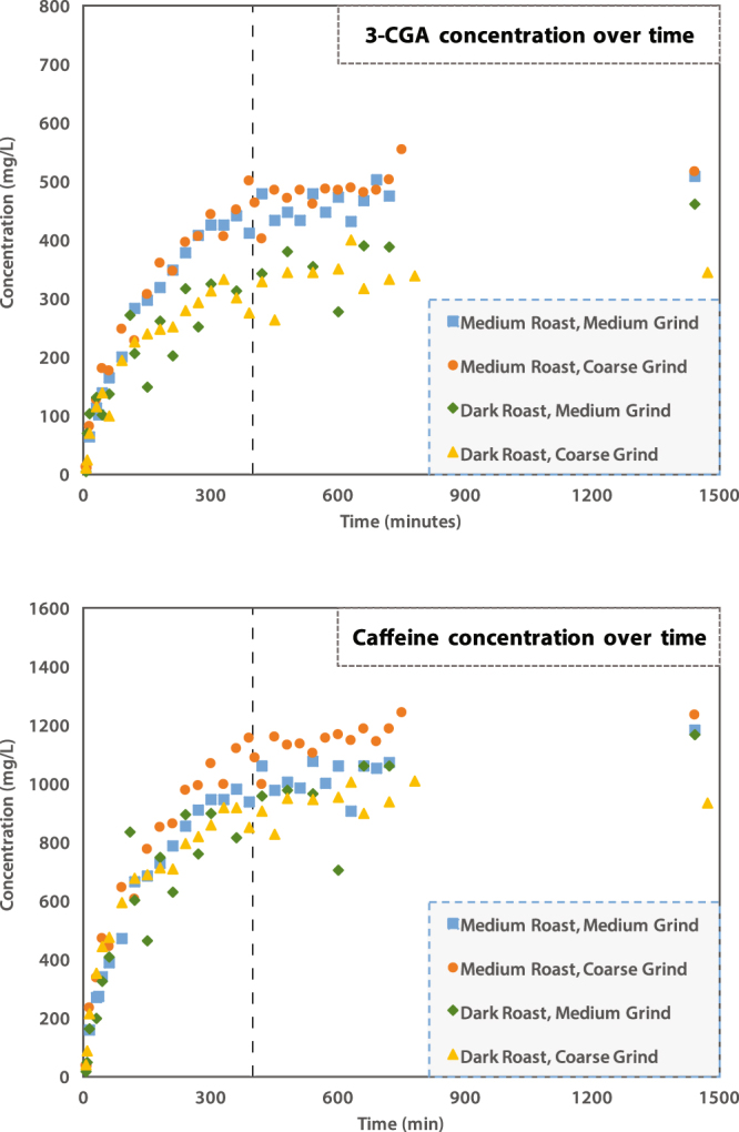 cold brew coffee acidity and caffeine content