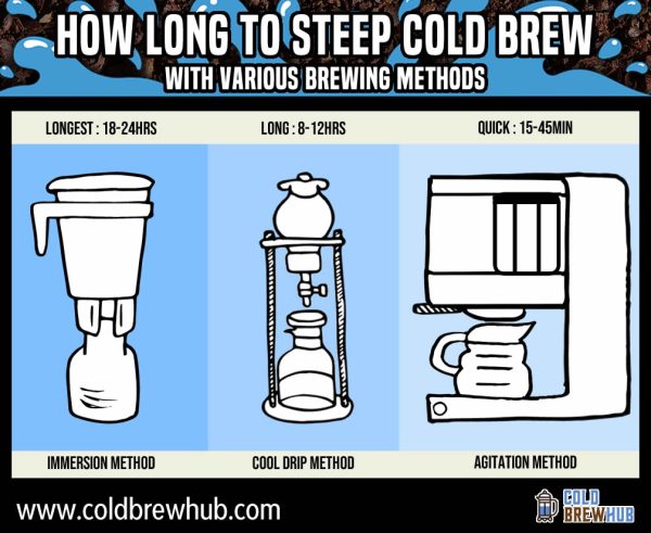 How long to Steep Cold Brew with various brewing methods