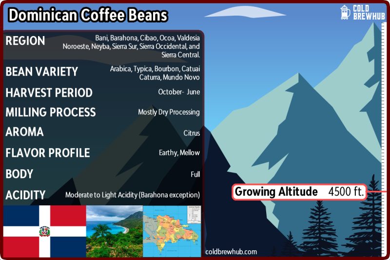 Dominican Coffee Growing Regions