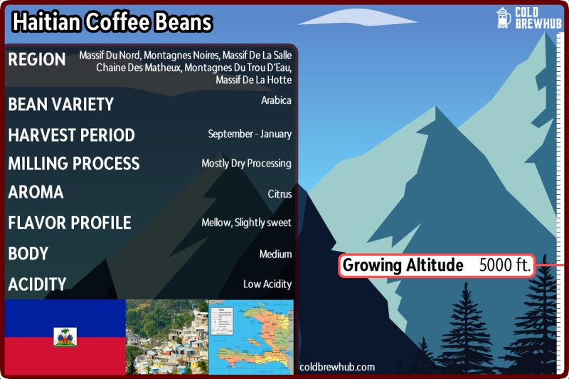 Haitian Coffee Growing Regions