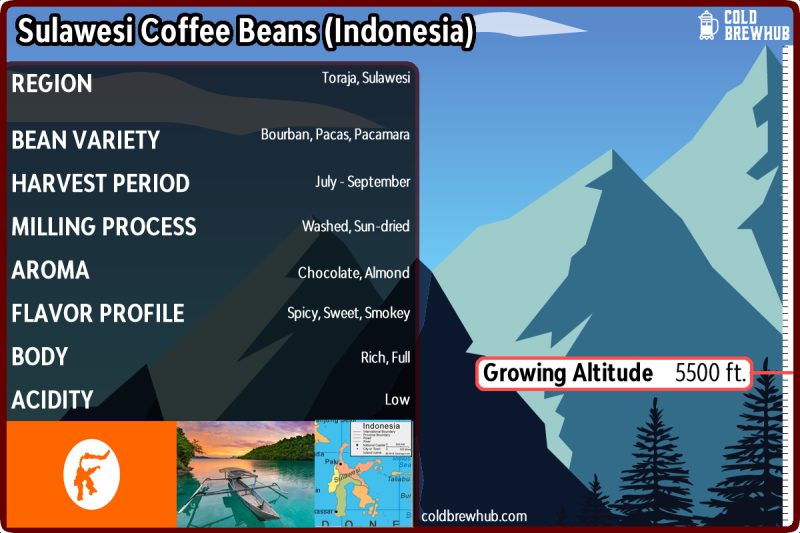 Sulawesi Coffee Growing Region Facts